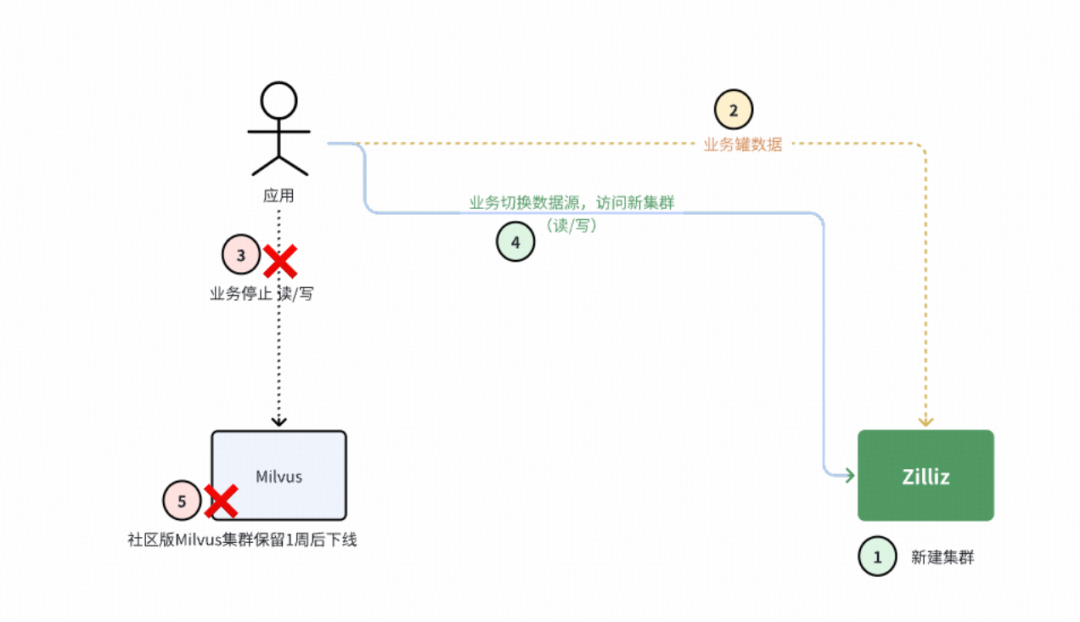 得物向量数据库落地实践（转载）-22.png