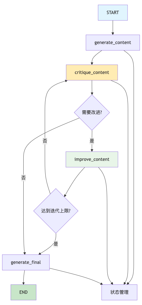基于LangGraph的自我改进智能体：Reflection与Reflexion技术详解与实现-9.png