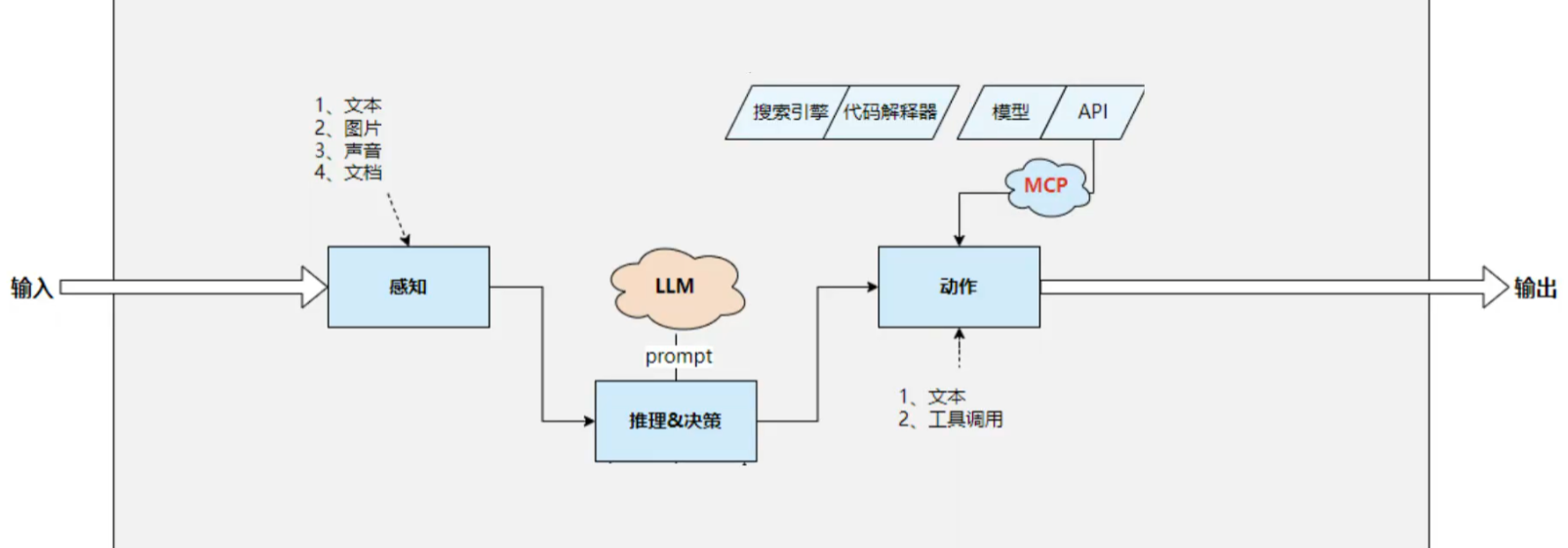 智能体的核心模式和架构-7.png