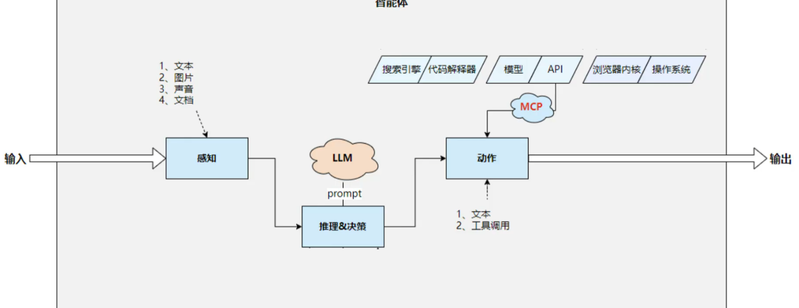 智能体的核心模式和架构-8.png