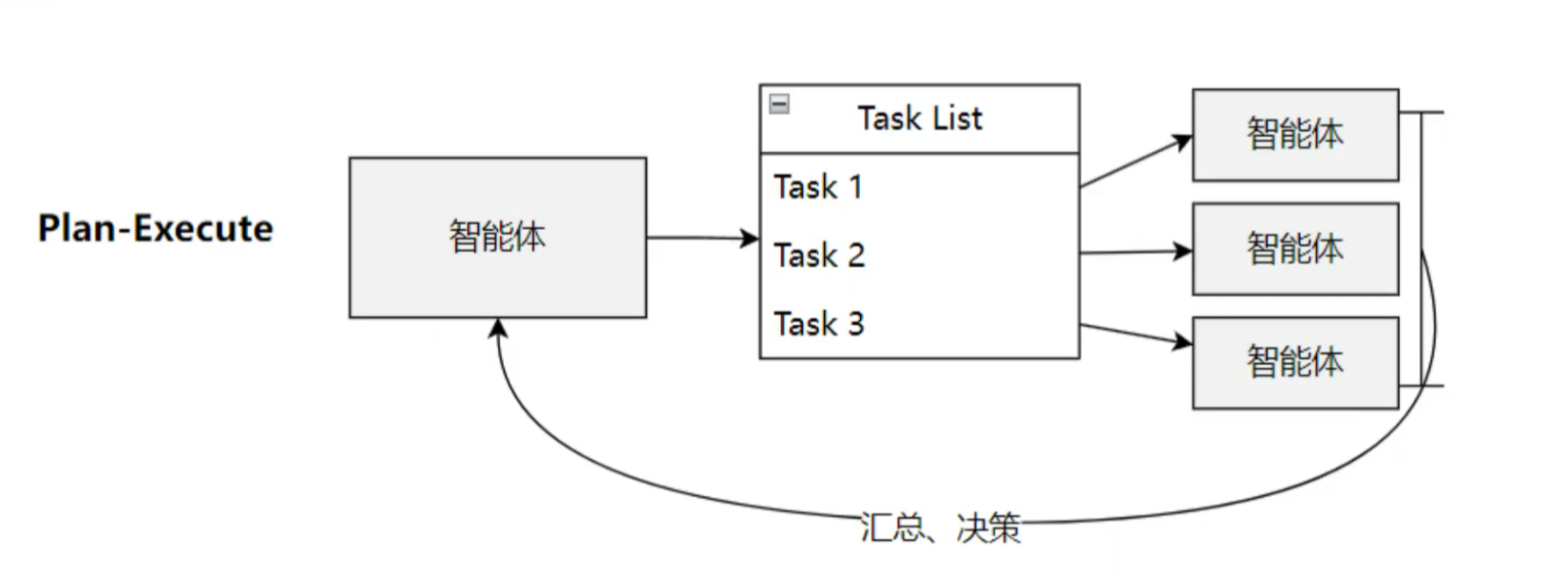 智能体的核心模式和架构-12.png