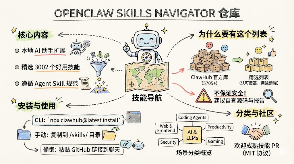 LLM -Awesome OpenClaw Skills：给本地 AI 助手装一个「超级插件市场」-1.png