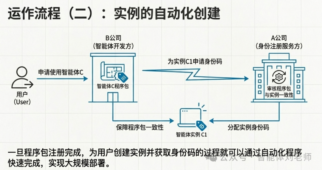 【智能体互联协议解析】什么是“智能体程序包”与“智能体实例”？-9.png