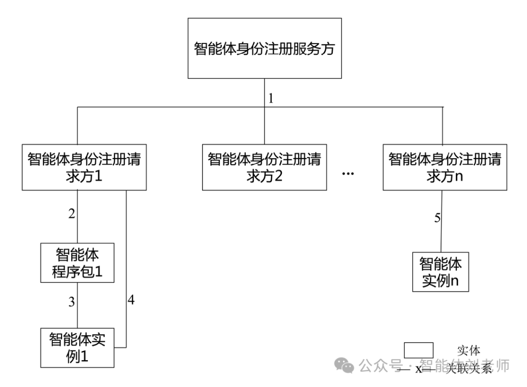 【智能体互联协议解析】什么是“智能体程序包”与“智能体实例”？-14.png