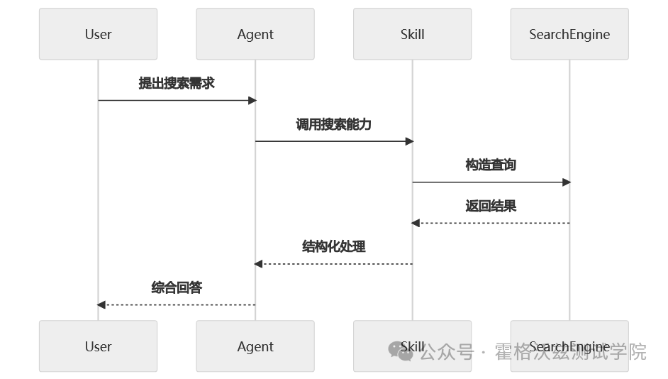 OpenClaw Skills 全面拆解：从能力模块到 AI 协作进化系统-2.png